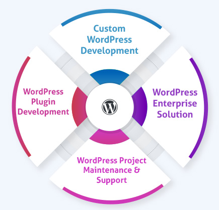 Customized WordPress Development Services