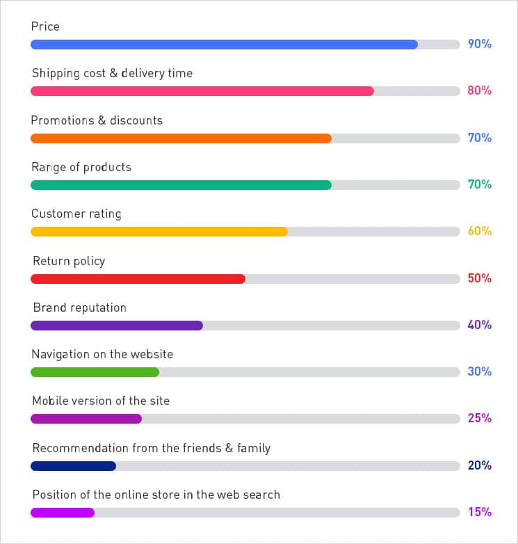 Ecommerce Store Marketing