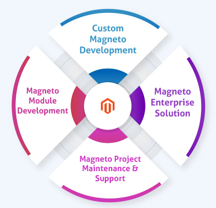 Customized Magento E-Commerce Development Services
