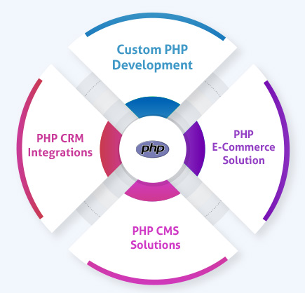Custom PHP Development